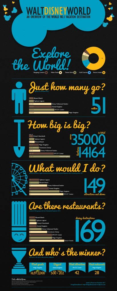 infographic  walt disney world disney infographic disney world planning disney facts