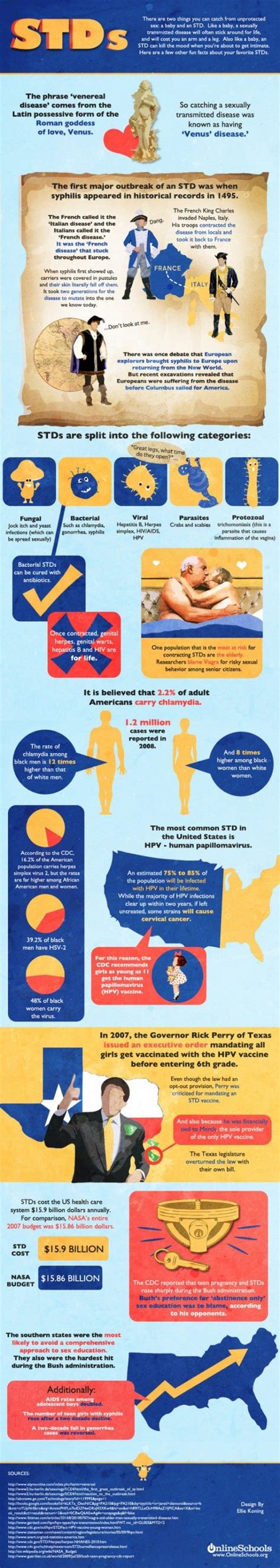 Std S Infographic Sexual Health Mental Health Occupational Therapy