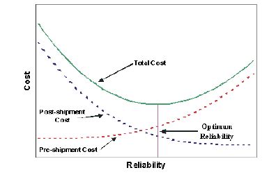 reliability cost trade  curve  scientific diagram