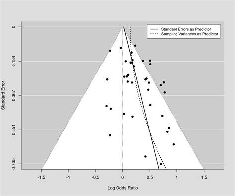 funnel plot  limit estimate  metafor package