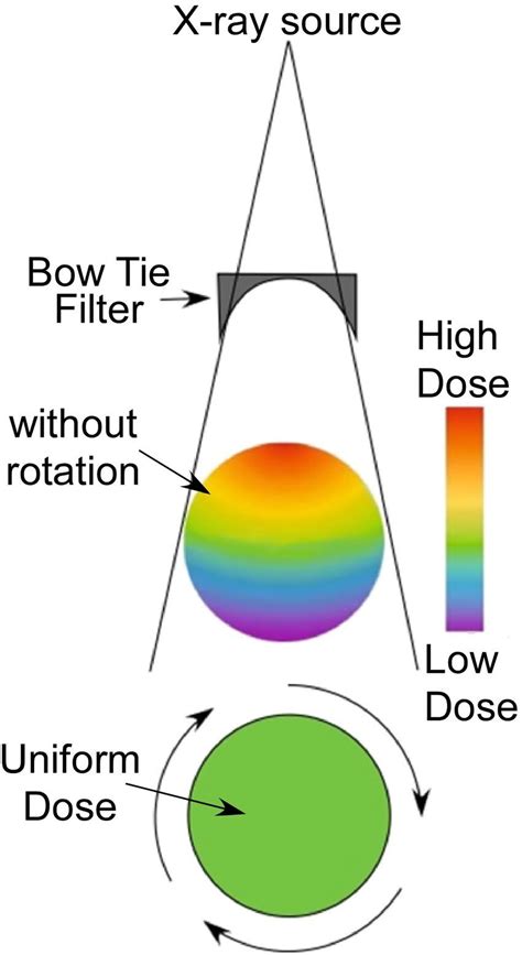 standard ct   standard bow tie filter reduces intensity   scientific
