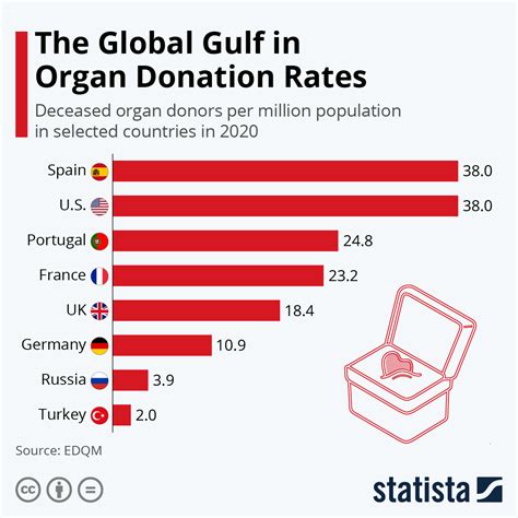 chart  global gulf  organ donation rates statista