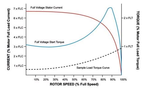 typical starting torque curve   induction motor circuit diagram data sheets electrical