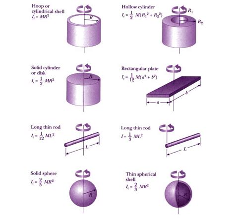 rotational inertia table