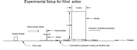 schematic representation  wind action   model  scientific diagram