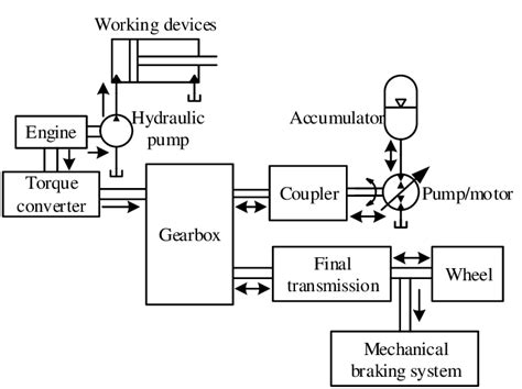 structure  parallel hydraulic hybrid loader  scientific diagram