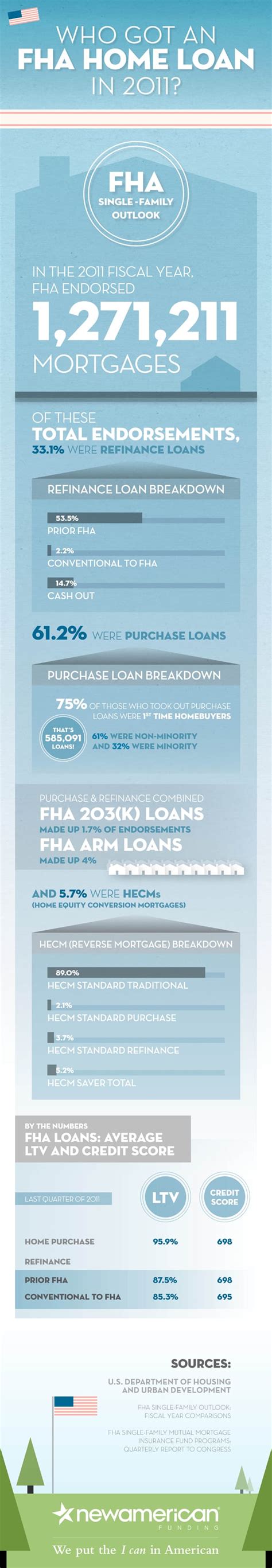 fha home loan infographic  american funding