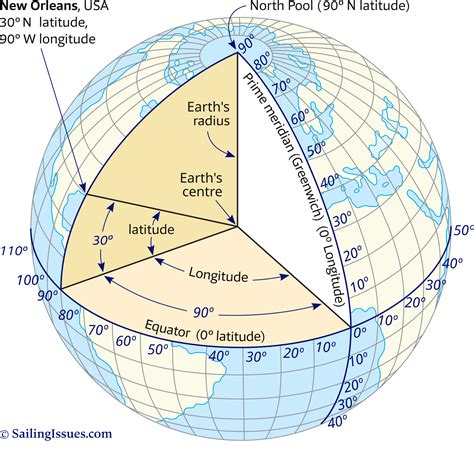 navigation courses longitude  latitude nautical miles rya