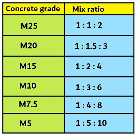 concrete grade      meaning   mix