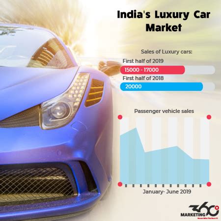 indias luxury car market shrinks   quarter