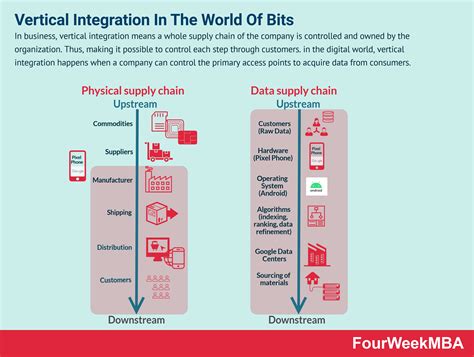 vertical integration    works   tech world   fourweekmba