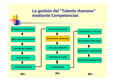 proceso de la gestion de talento humano