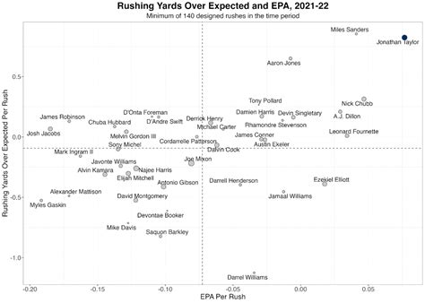 nfl week   rushing  expected tells   rb prop bets