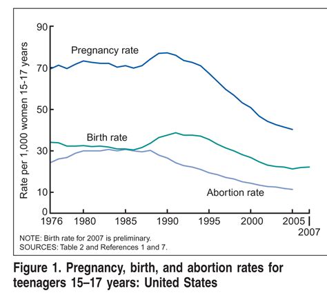 Pregnancy Rates Decrease In United States Nchstats