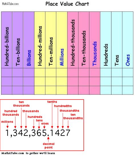 place  chart  decimals printable