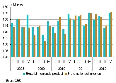 bruto nationaal product en bruto nationaal inkomen van nederland