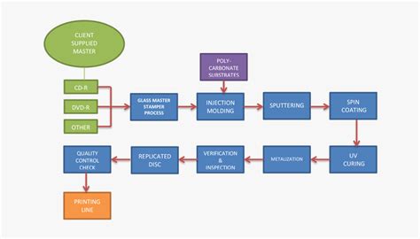 Process Flow Diagram Glass Production Compact Disc Manufacturing