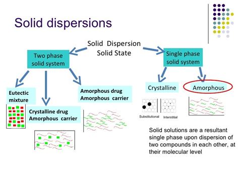 poorly soluble drugs  solid dispersions