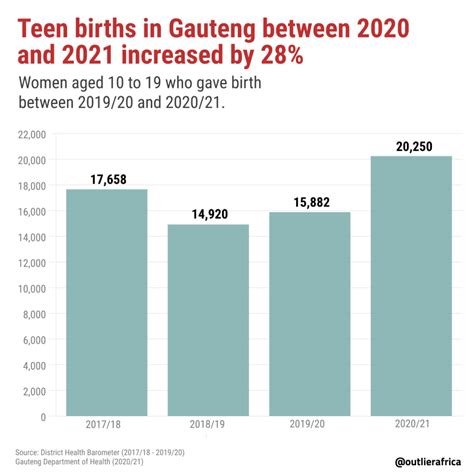 Teen Pregnancy Statistics 2022 Telegraph