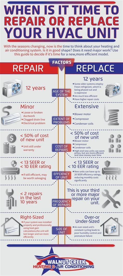 time  replace  hvac infographic replacing hvac comfortairzone infographi