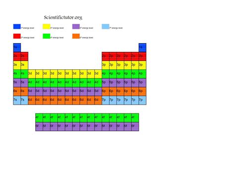 periodic table energy levels diagram periodic table timeline images   finder