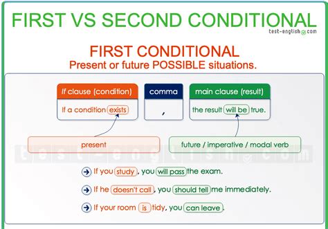 englishiesb practice  grade conditionals