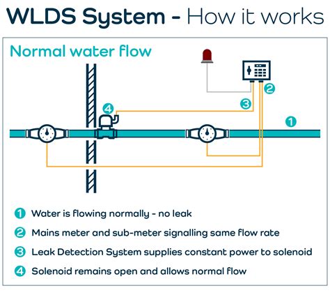 water leak detection system wlds  monitor major leaks