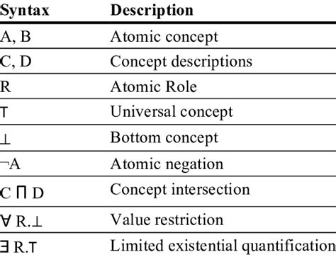basic description logic al attribute language  table