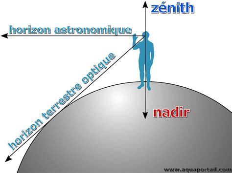zenith definition illustree  explications