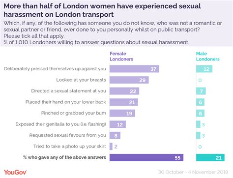 most women have been sexually harassed on london public transport