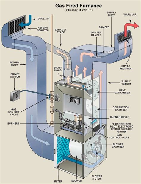 gas forced air furnace diagram heating repair furnace troubleshooting furnace repair