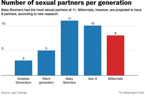 How Many Sexual Partners Does The Average Western Male Or Female Have