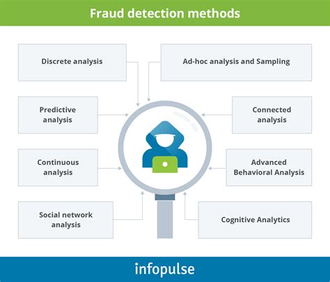 fraud detection solutions powered  big data  bfsi