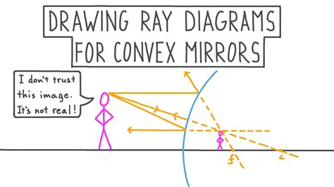 lesson drawing ray diagrams  convex mirrors nagwa