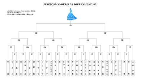 stardom cinderella tournament  lineup bracket announced