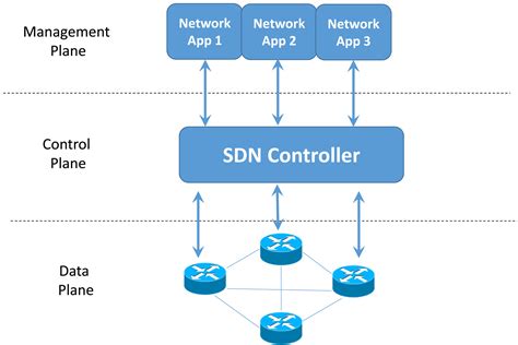 software defined networking definition definitiony