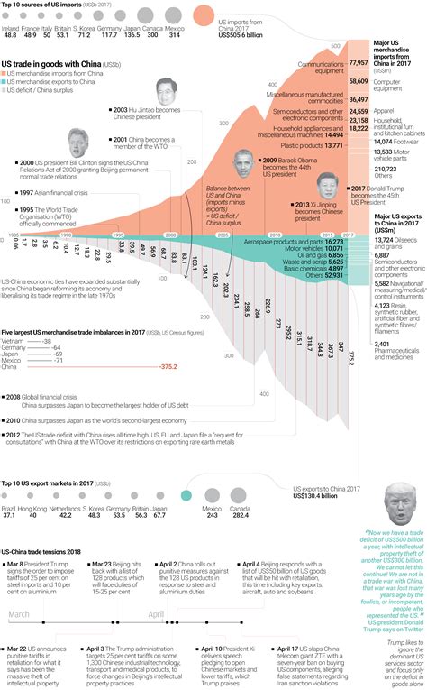 U S China Trade Deficit • History Infographics