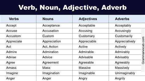 list  verbs nouns adjectives adverbs grammarvocab