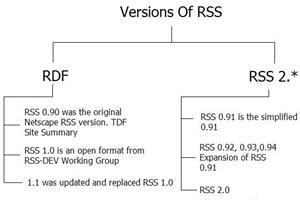 rss  reading  writing rss feeds codeproject