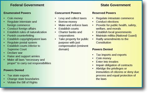 division  powers american government