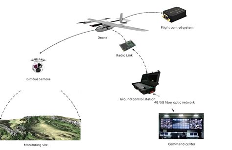 drone  security surveillance benefits  cases   jouav