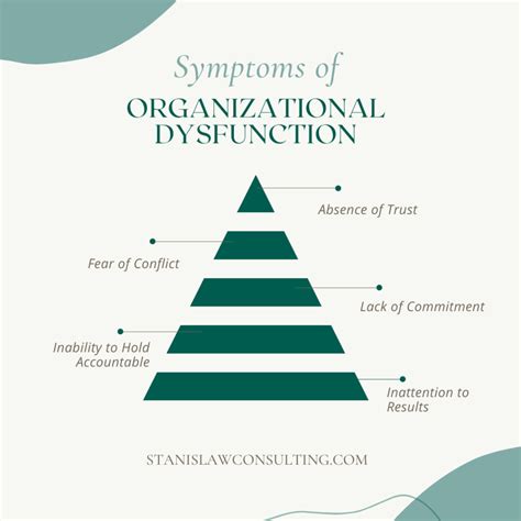 symptoms  organizational dysfunction stanislawconsultingcom