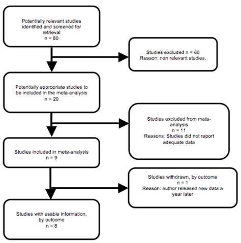 Difference between meta analysis and systematic review