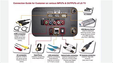 lg tv input output connectivity explanation guide youtube