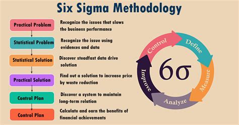 Six Sigma Certification Course Internationally