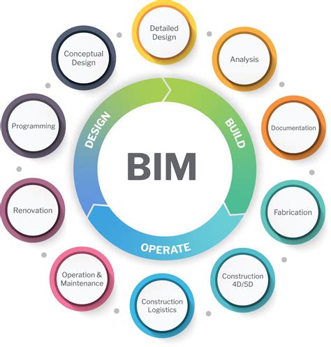 building information modeling bim process graphic lion tree group madison wi