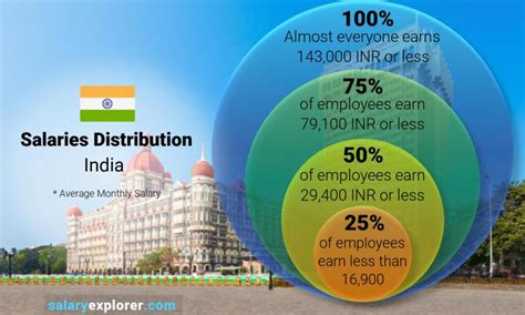average salary  india   complete guide