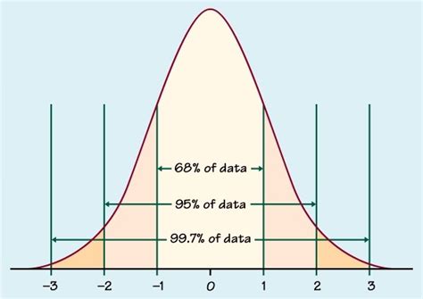 normal distribution curve howmed