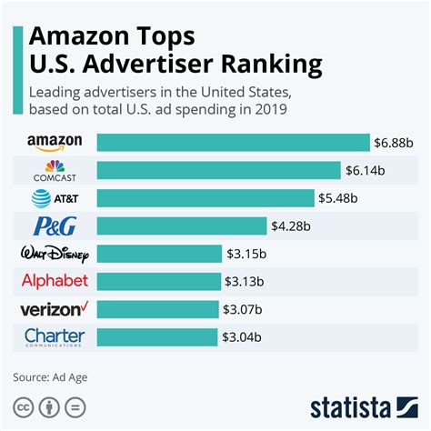 chart amazon tops  advertiser ranking statista