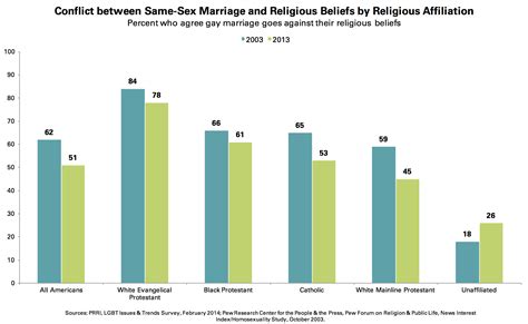Religion And Same Sex Marriage Mature Teen Tube